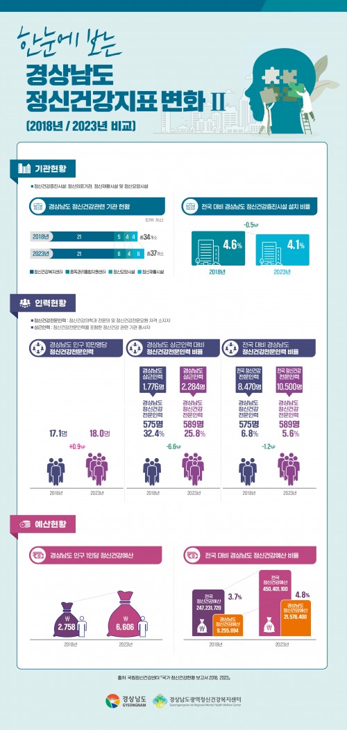 [인포그래픽] 한눈에 보는 경상남도 정신건강지표 변화Ⅱ