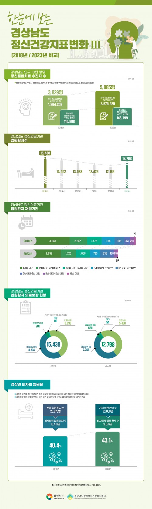 [인포그래픽] 한눈에 보는 경상남도 정신건강지표 변화Ⅲ