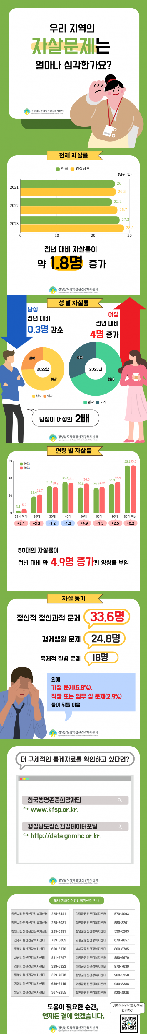 [카드뉴스] 경상남도 자살현황 안내